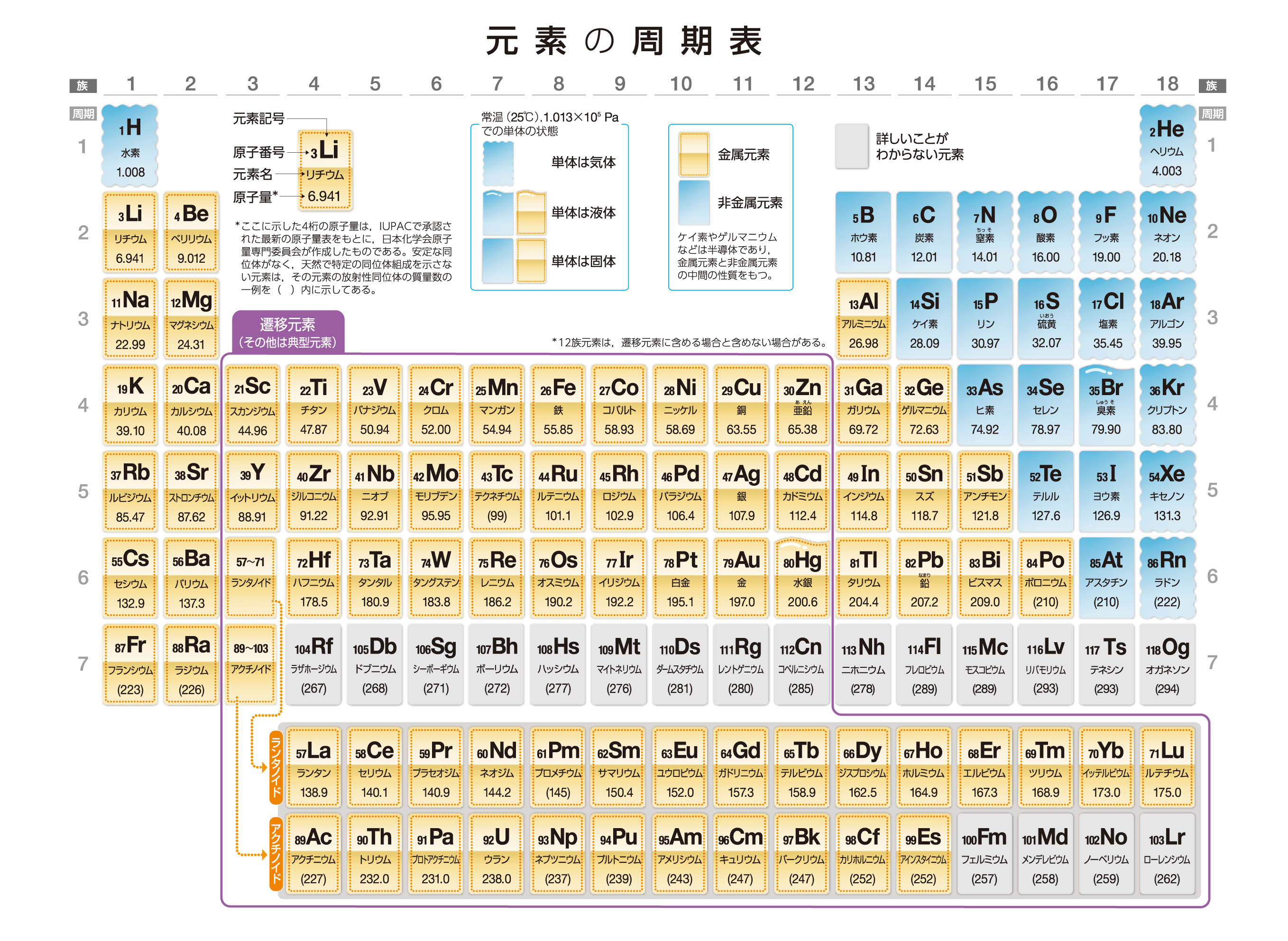 元素の周期表